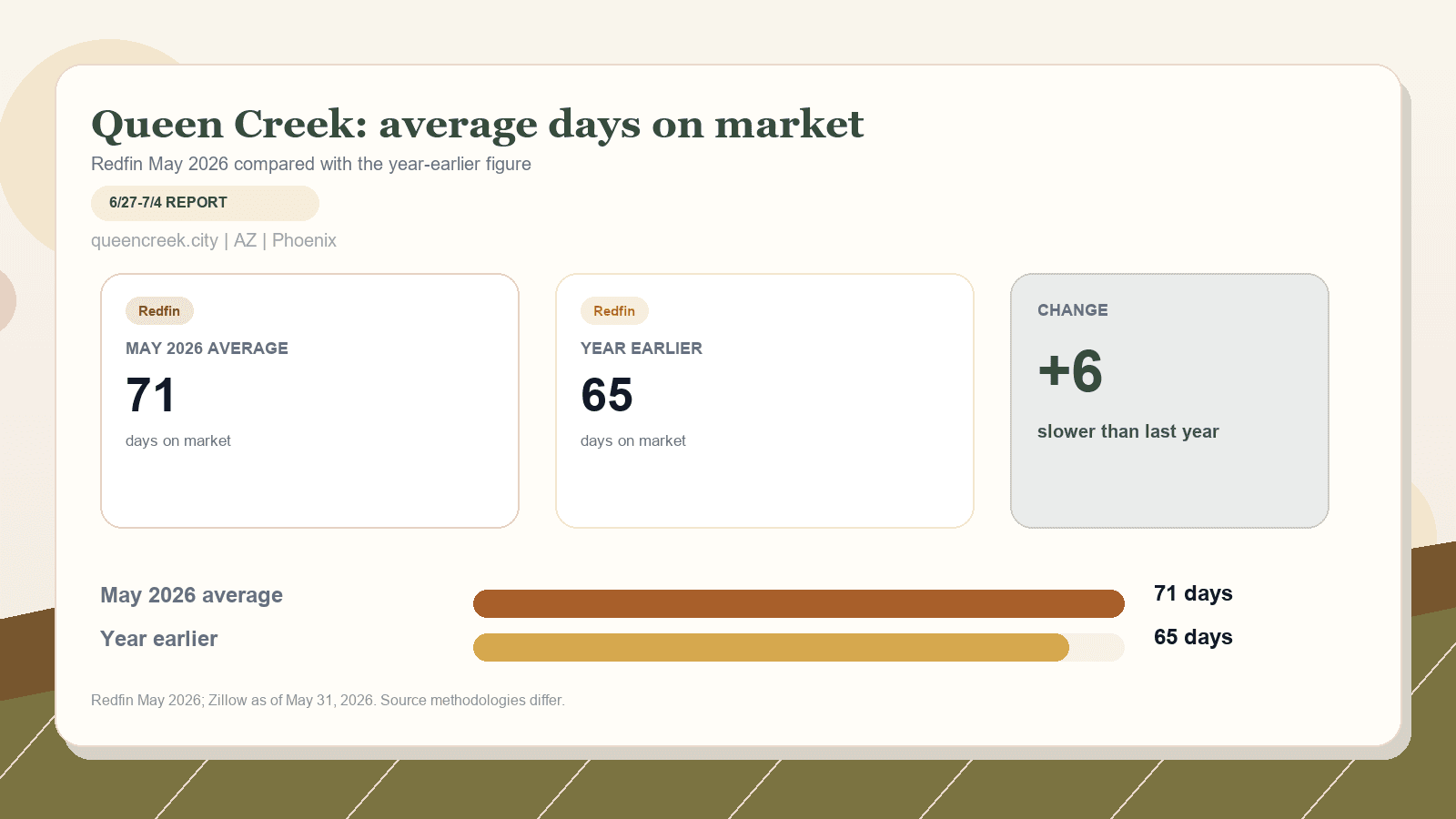 Queen Creek average days on market chart. Redfin May 2026 versus the year-earlier figure.