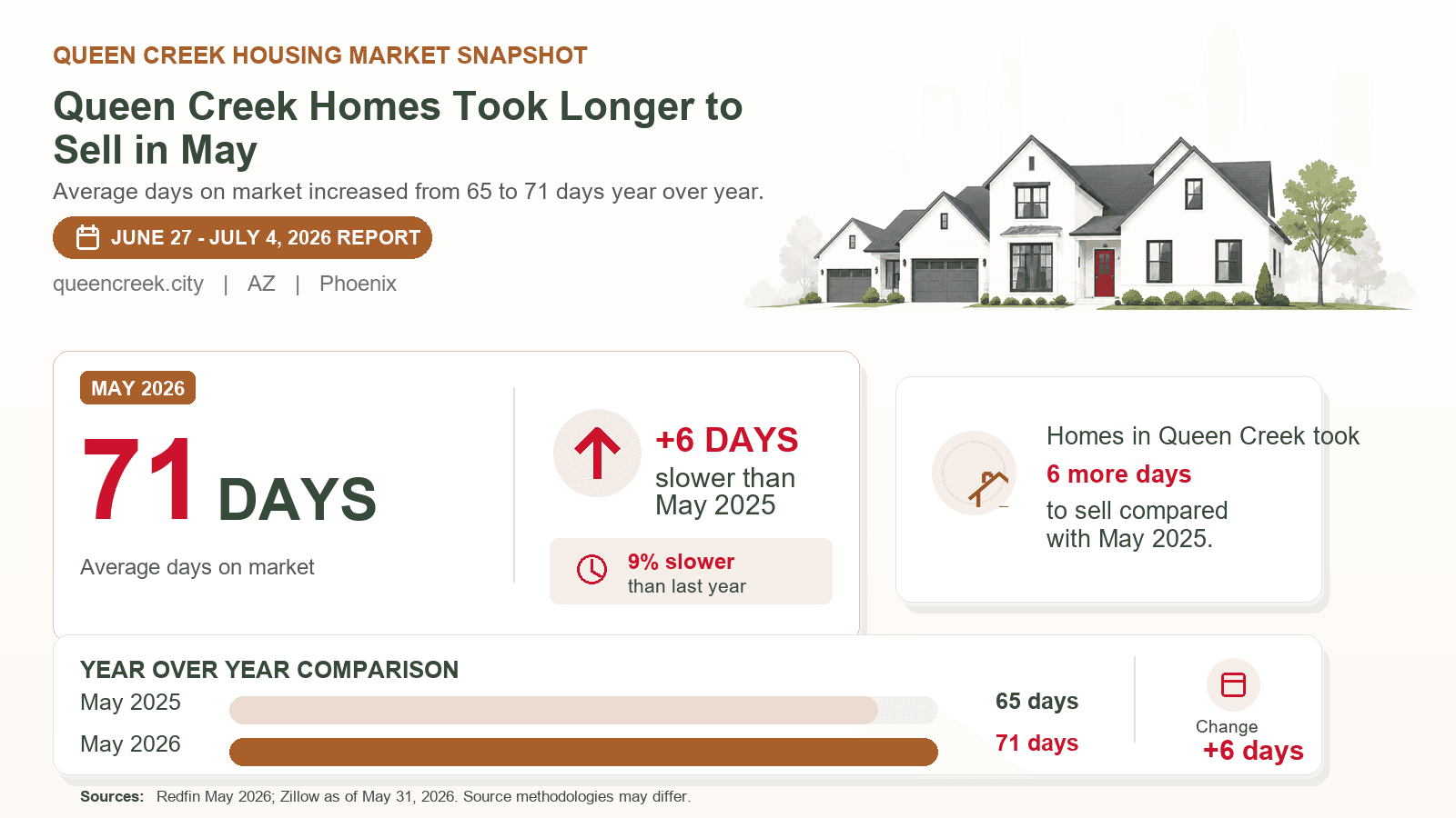 Queen Creek days on market chart. Queen Creek Homes Took Longer to Sell in May Redfin May 2026 compared with May 2025.