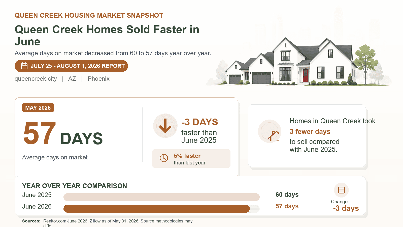 Queen Creek average days on market chart. Realtor.com June 2026 versus the year-earlier figure.