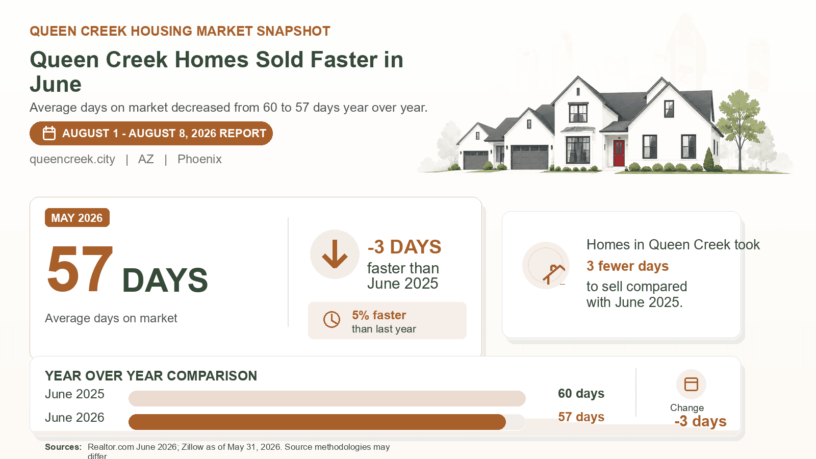 Queen Creek average days on market chart. Realtor.com June 2026 versus the year-earlier figure.