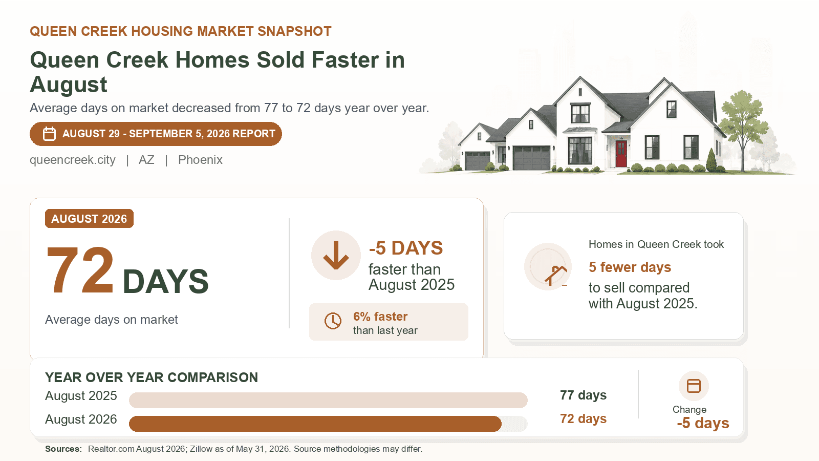 Queen Creek average days on market chart. Realtor.com August 2026 versus the year-earlier figure.