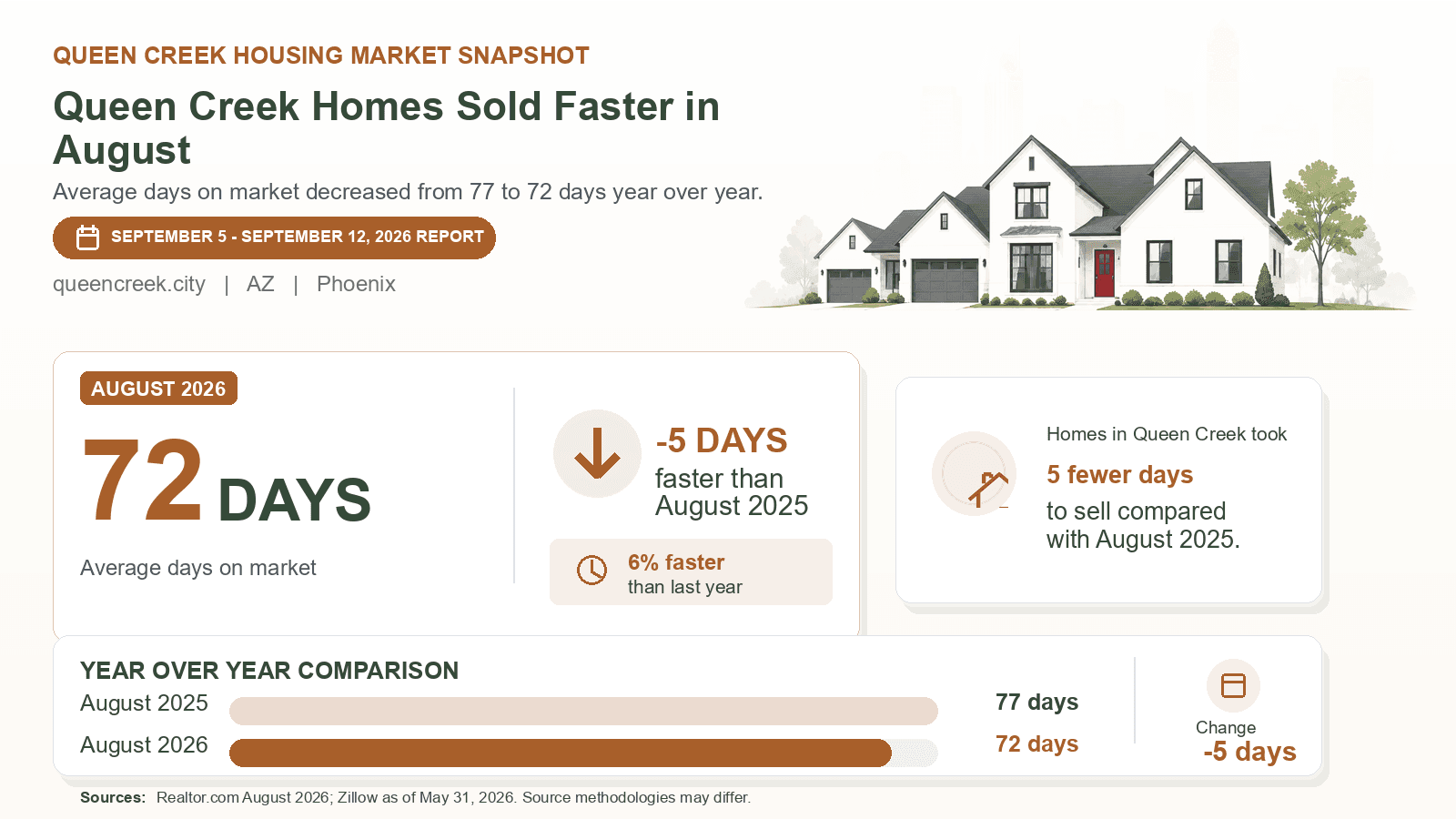 Queen Creek average days on market chart. Realtor.com August 2026 versus the year-earlier figure.