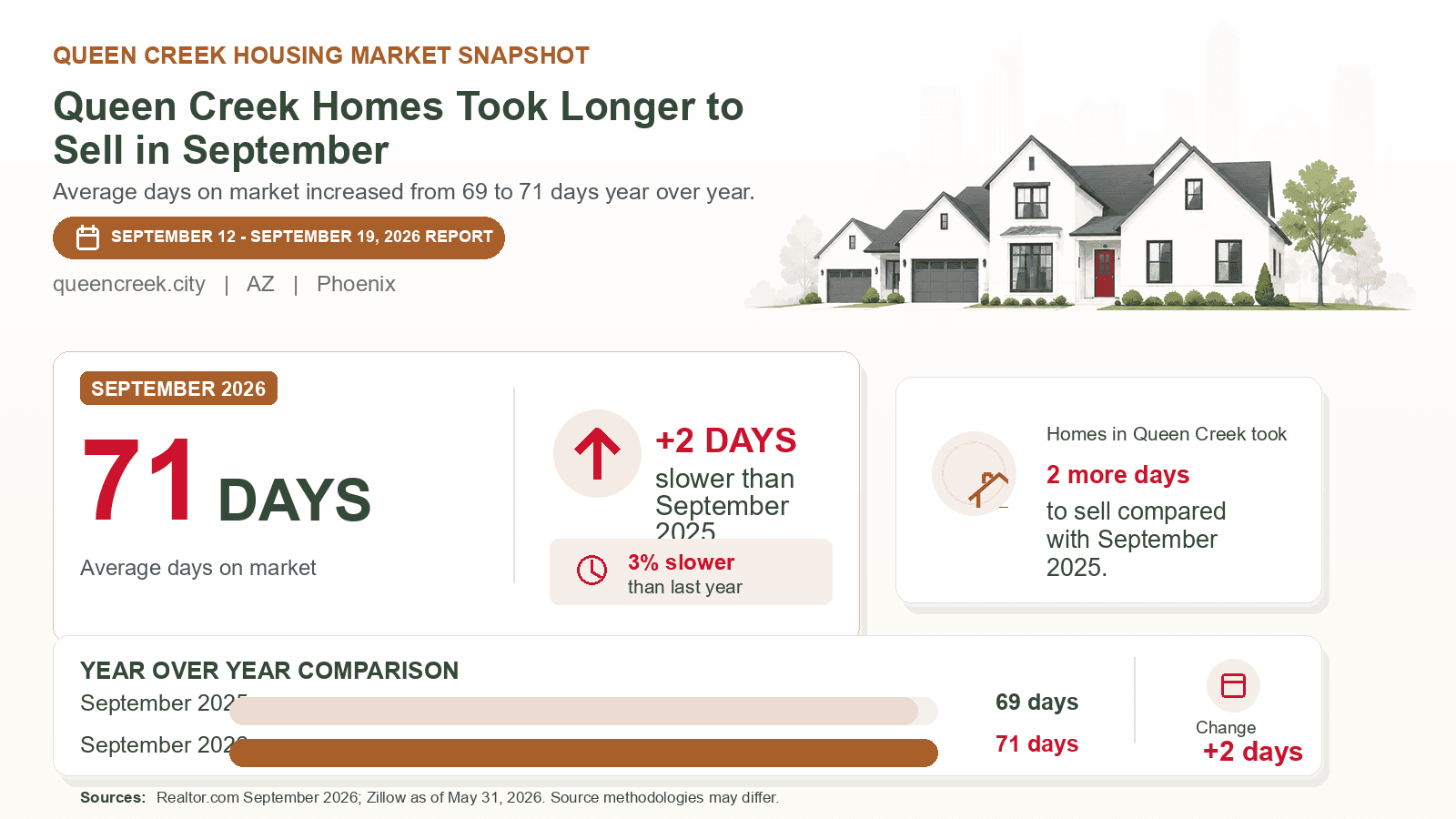 Queen Creek average days on market chart. Realtor.com September 2026 versus the year-earlier figure.