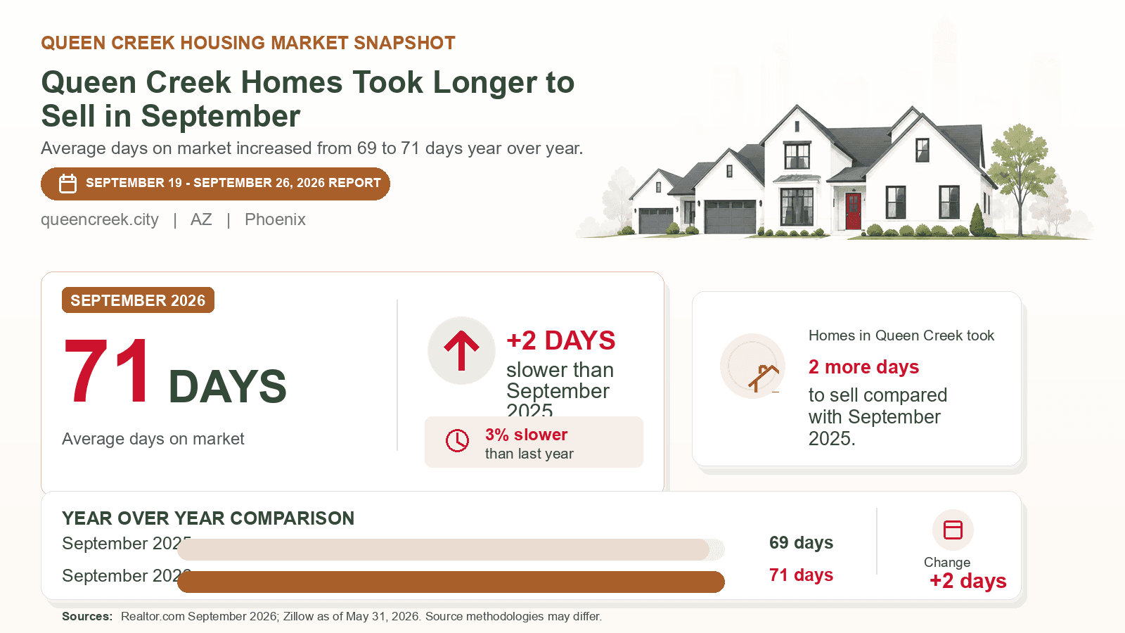Queen Creek average days on market chart. Realtor.com September 2026 versus the year-earlier figure.