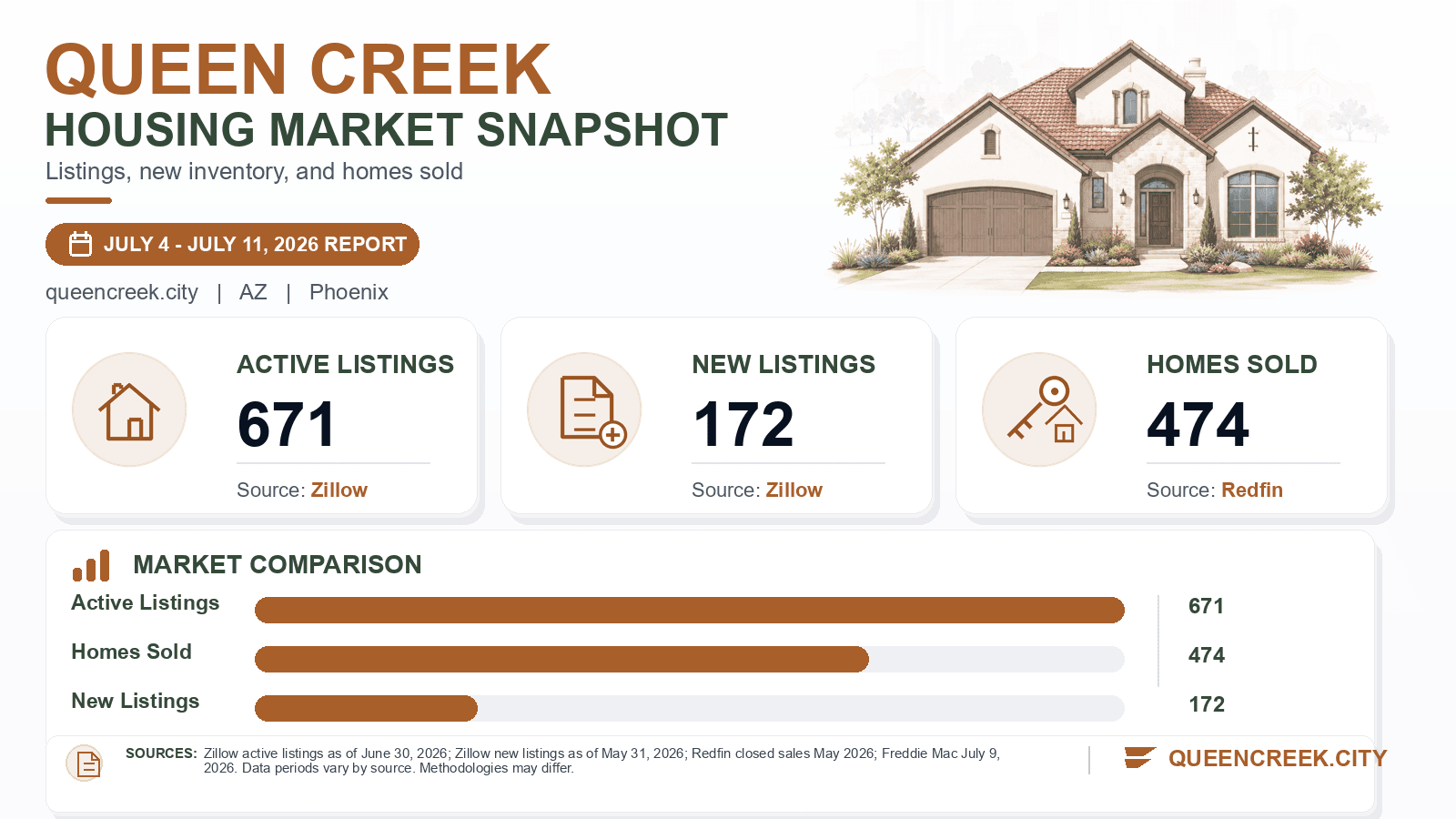 Queen Creek listings and sales chart. Zillow active listings as of June 30, 2026, Zillow new listings as of May 31, 2026, and Redfin homes sold in May 2026.