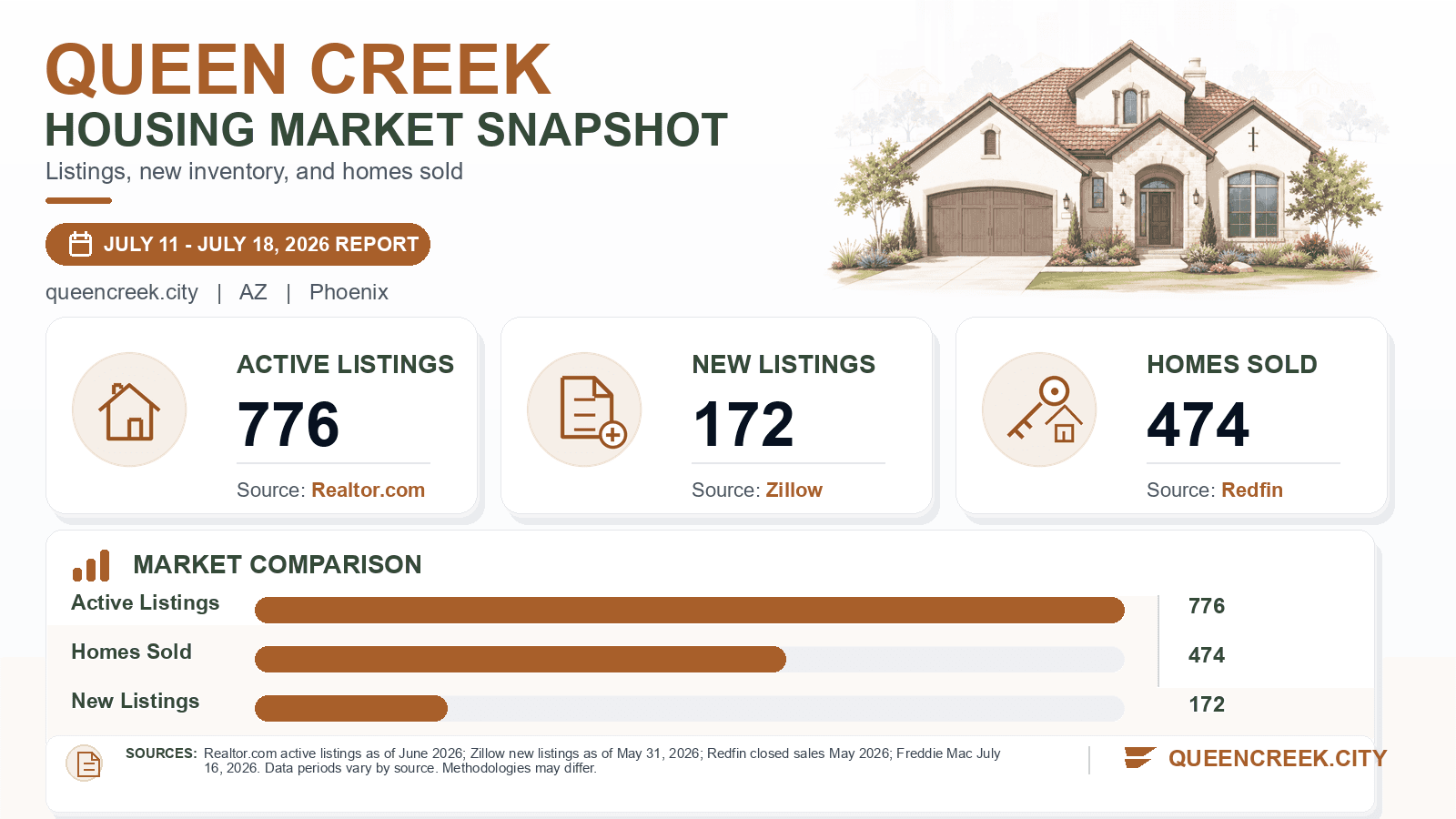 Queen Creek listings and sales chart. Realtor.com active listings as of June 2026, Zillow new listings as of May 31, 2026, and Redfin homes sold in May 2026.