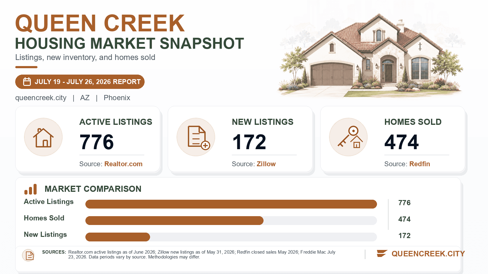 Queen Creek listings and sales chart. Realtor.com active listings as of June 2026, Zillow new listings as of May 31, 2026, and Redfin homes sold in May 2026.
