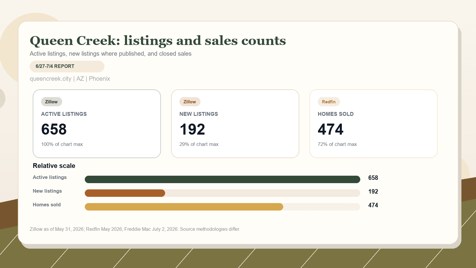 Queen Creek listings and sales chart. Zillow active listings as of May 31, 2026, Zillow new listings where published, and Redfin homes sold in May 2026.