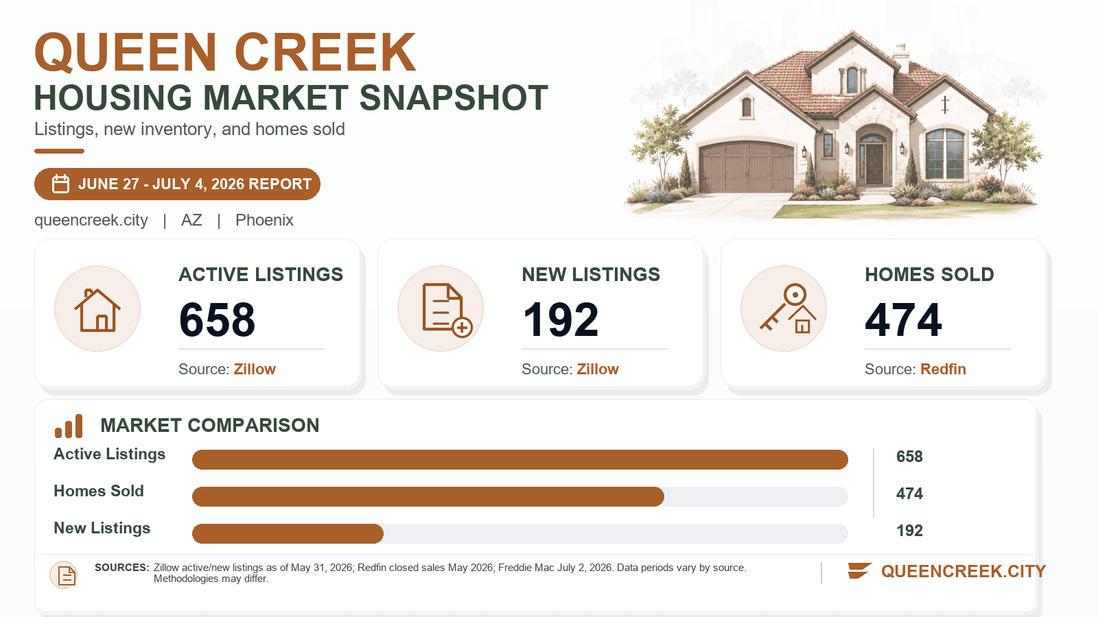 Queen Creek housing market snapshot chart showing active listings, new listings, and homes sold.