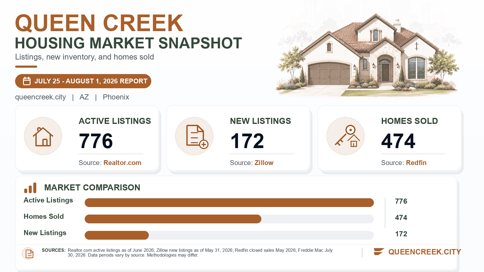 Queen Creek listings and sales chart. Realtor.com active listings as of June 2026, Zillow new listings as of May 31, 2026, and Redfin homes sold in May 2026.