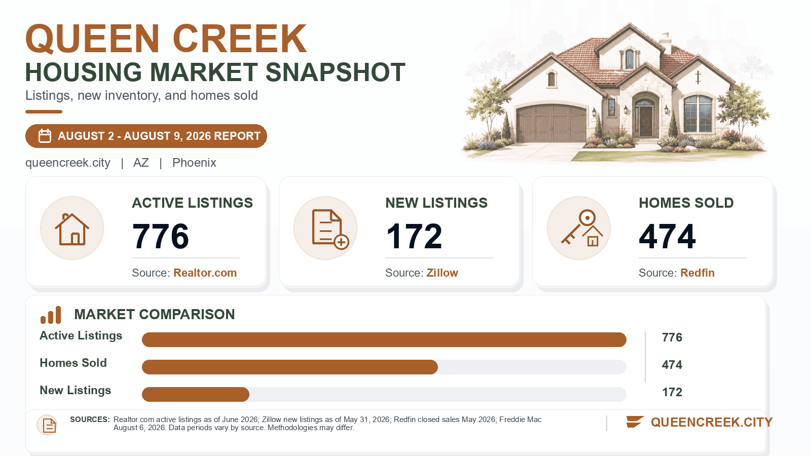 Queen Creek listings and sales chart. Realtor.com active listings as of June 2026, Zillow new listings as of May 31, 2026, and Redfin homes sold in May 2026.