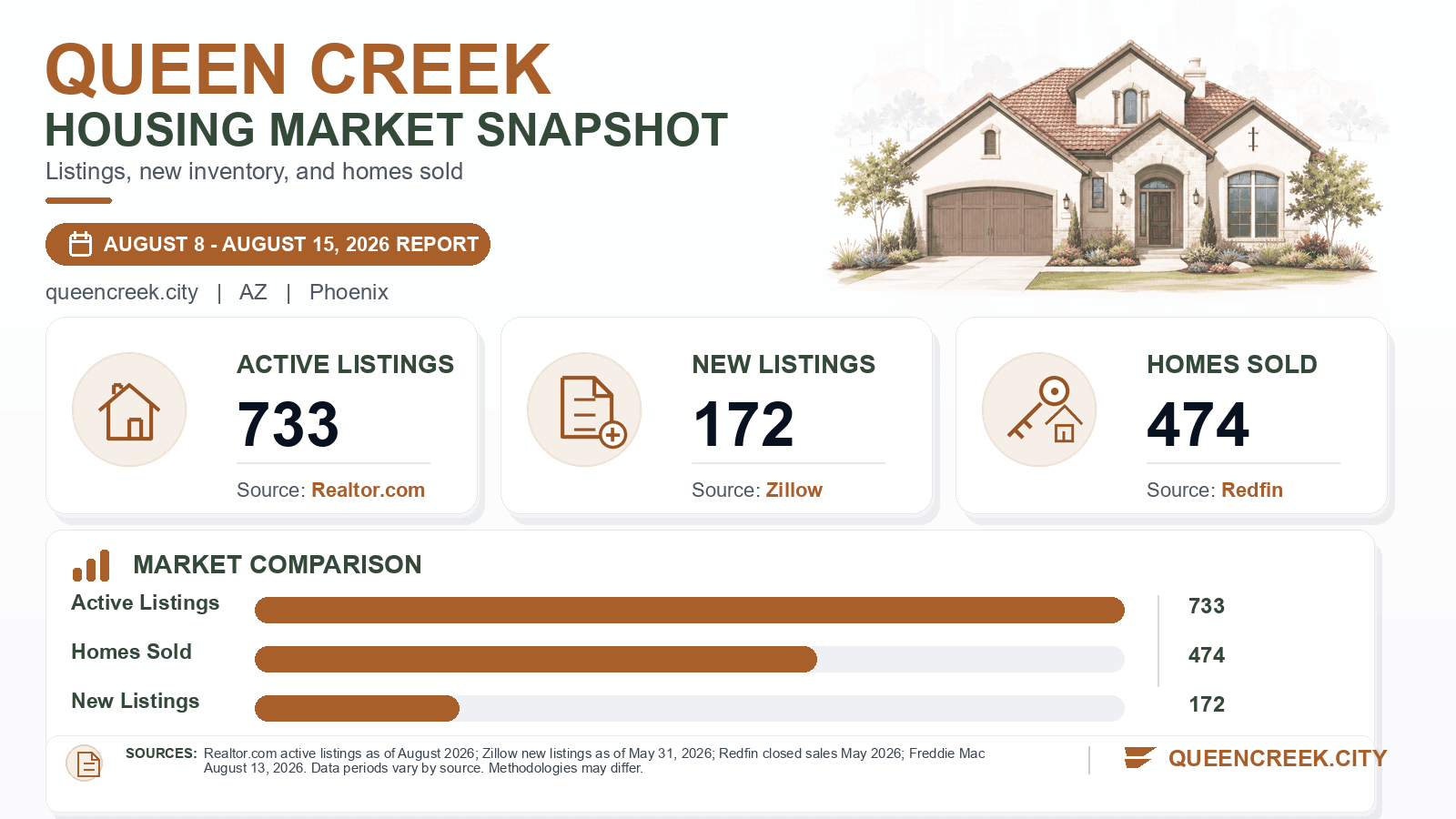 Queen Creek listings and sales chart. Realtor.com active listings as of August 2026, Zillow new listings as of May 31, 2026, and Redfin homes sold in May 2026.