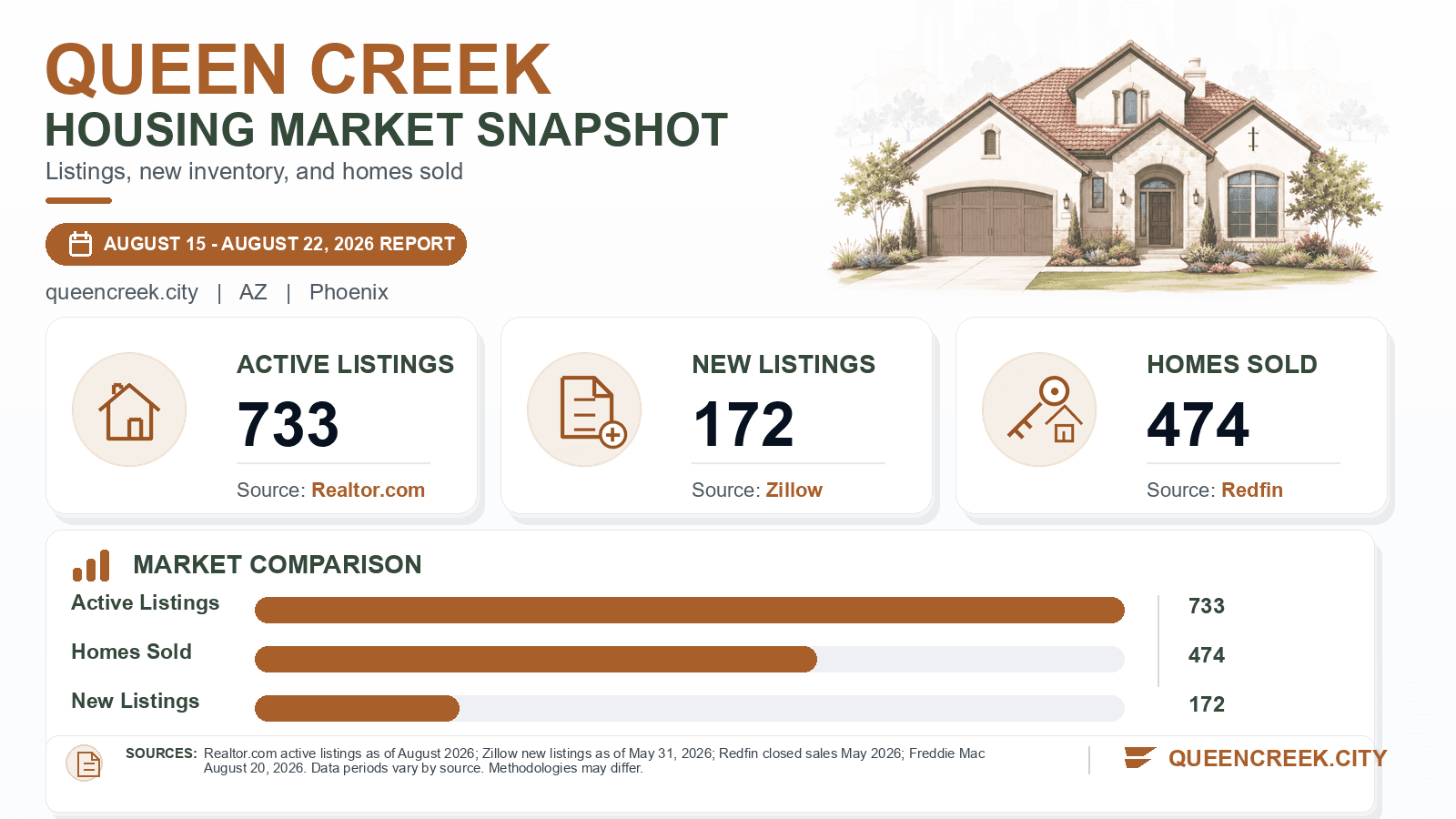 Queen Creek listings and sales chart. Realtor.com active listings as of August 2026, Zillow new listings as of May 31, 2026, and Redfin homes sold in May 2026.