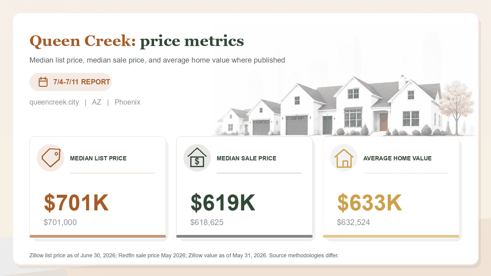 Queen Creek price metrics chart. Zillow median list price, Redfin median sale price, and Zillow average home value where published.
