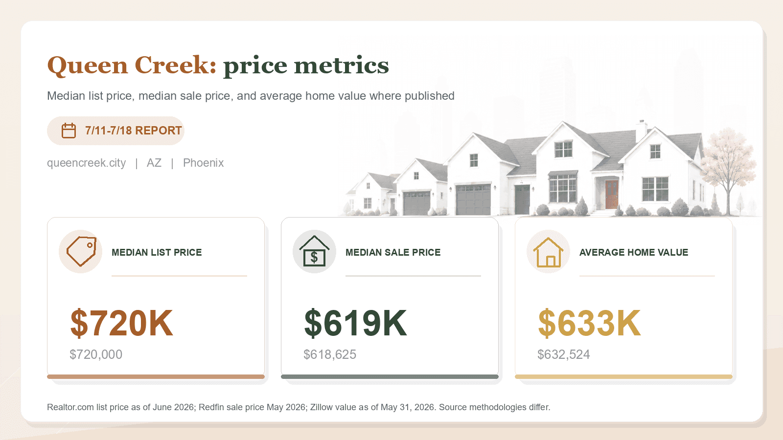 Queen Creek price metrics chart. Realtor.com median list price, Redfin median sale price, and Zillow average home value where published.