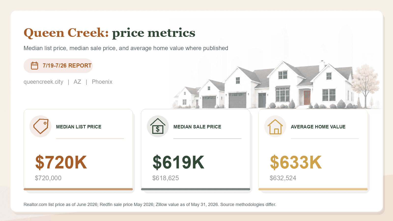 Queen Creek price metrics chart. Realtor.com median list price, Redfin median sale price, and Zillow average home value where published.