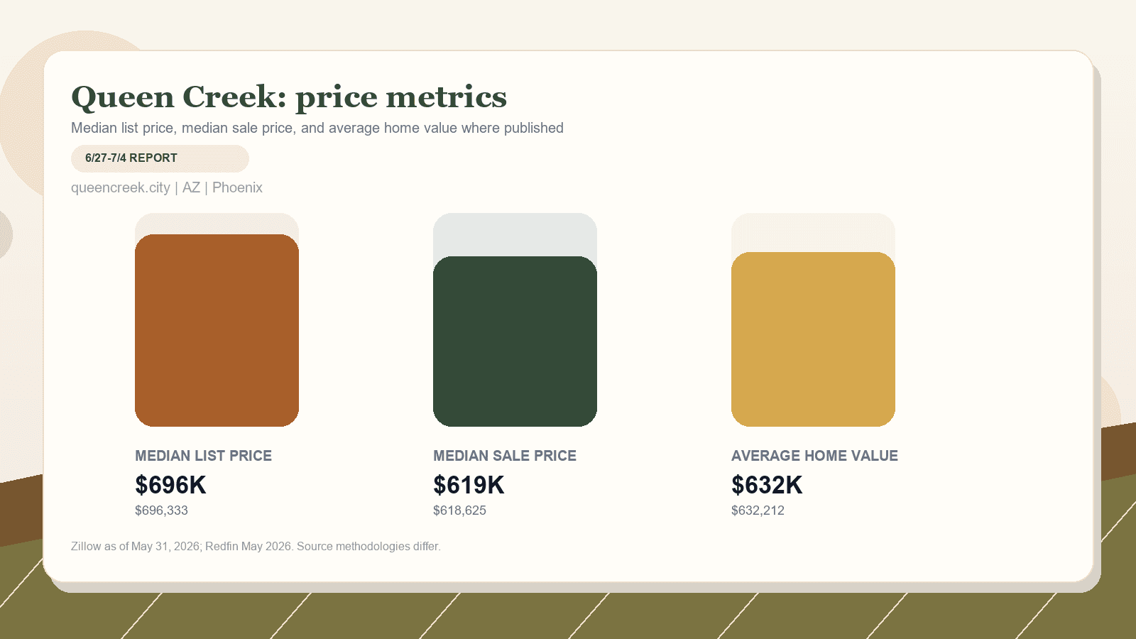 Queen Creek price metrics chart. Zillow median list price, Redfin median sale price, and Zillow average home value where published.