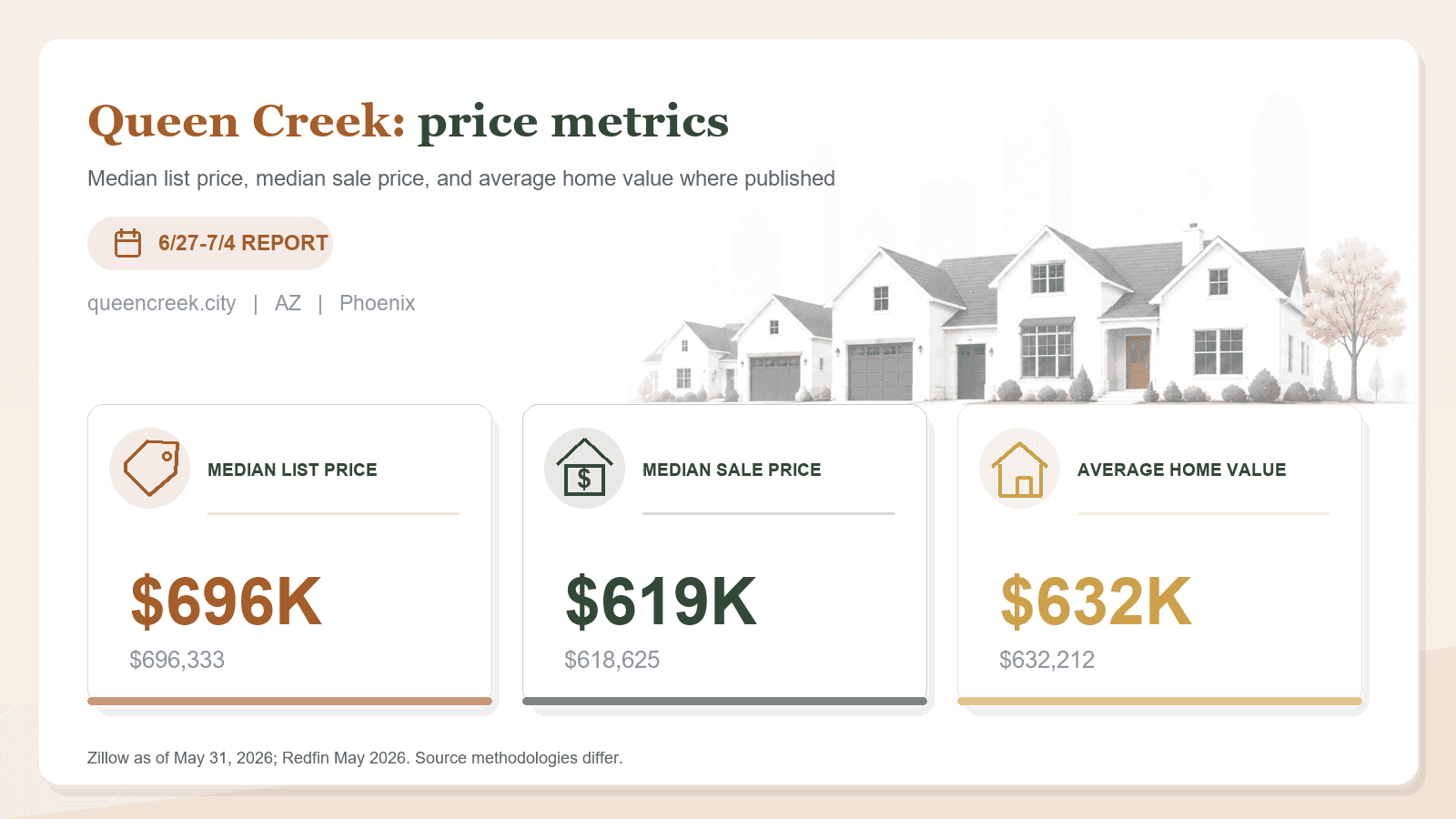 Queen Creek price metrics chart showing median list price, median sale price, and average home value where published.