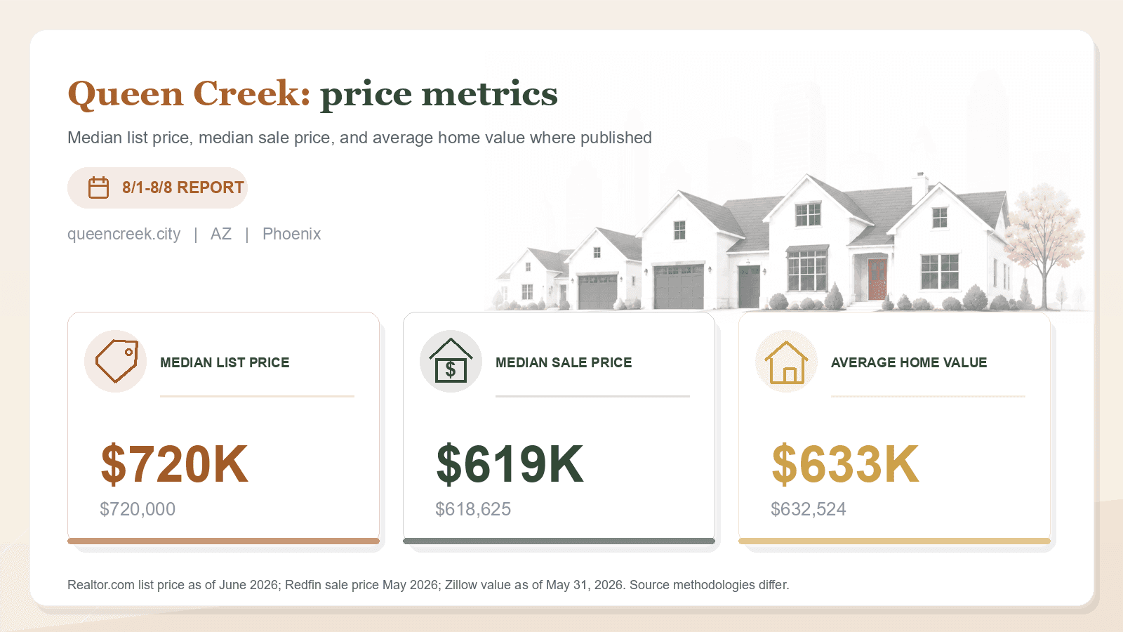 Queen Creek price metrics chart. Realtor.com median list price, Redfin median sale price, and Zillow average home value where published.