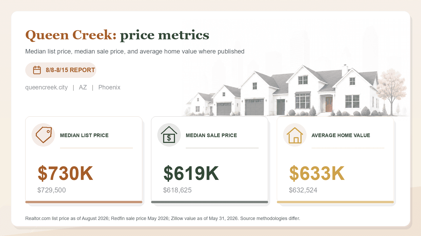Queen Creek price metrics chart. Realtor.com median list price, Redfin median sale price, and Zillow average home value where published.