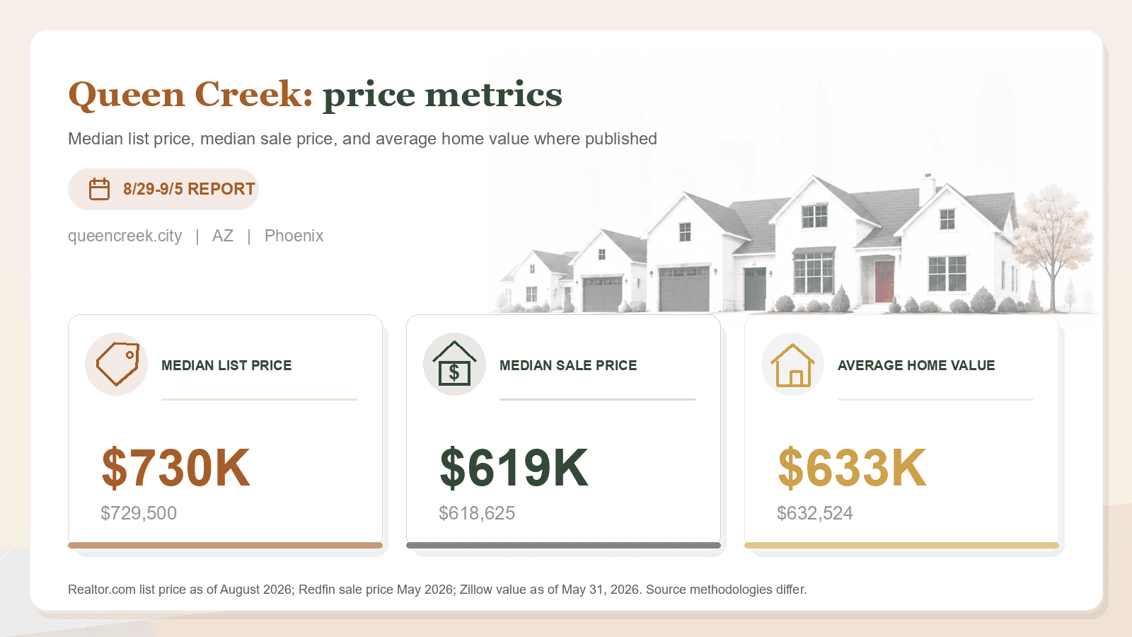 Queen Creek price metrics chart. Realtor.com median list price, Redfin median sale price, and Zillow average home value where published.