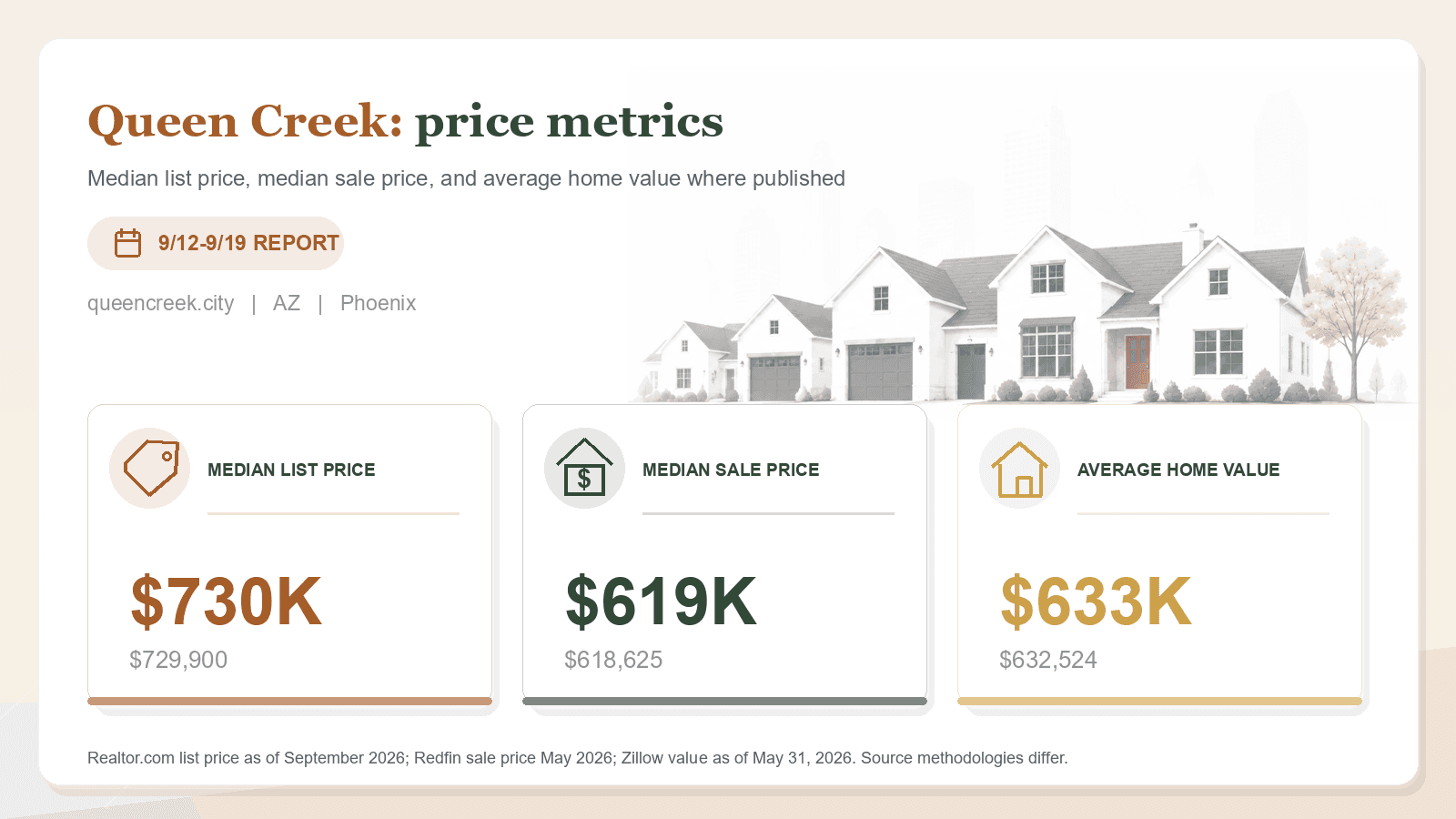 Queen Creek price metrics chart. Realtor.com median list price, Redfin median sale price, and Zillow average home value where published.