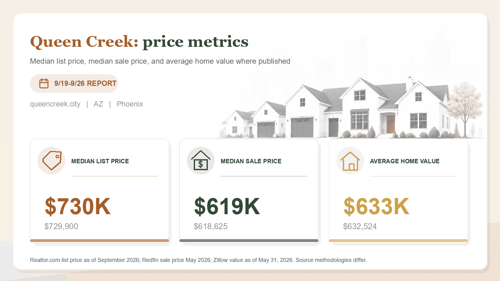 Queen Creek price metrics chart. Realtor.com median list price, Redfin median sale price, and Zillow average home value where published.