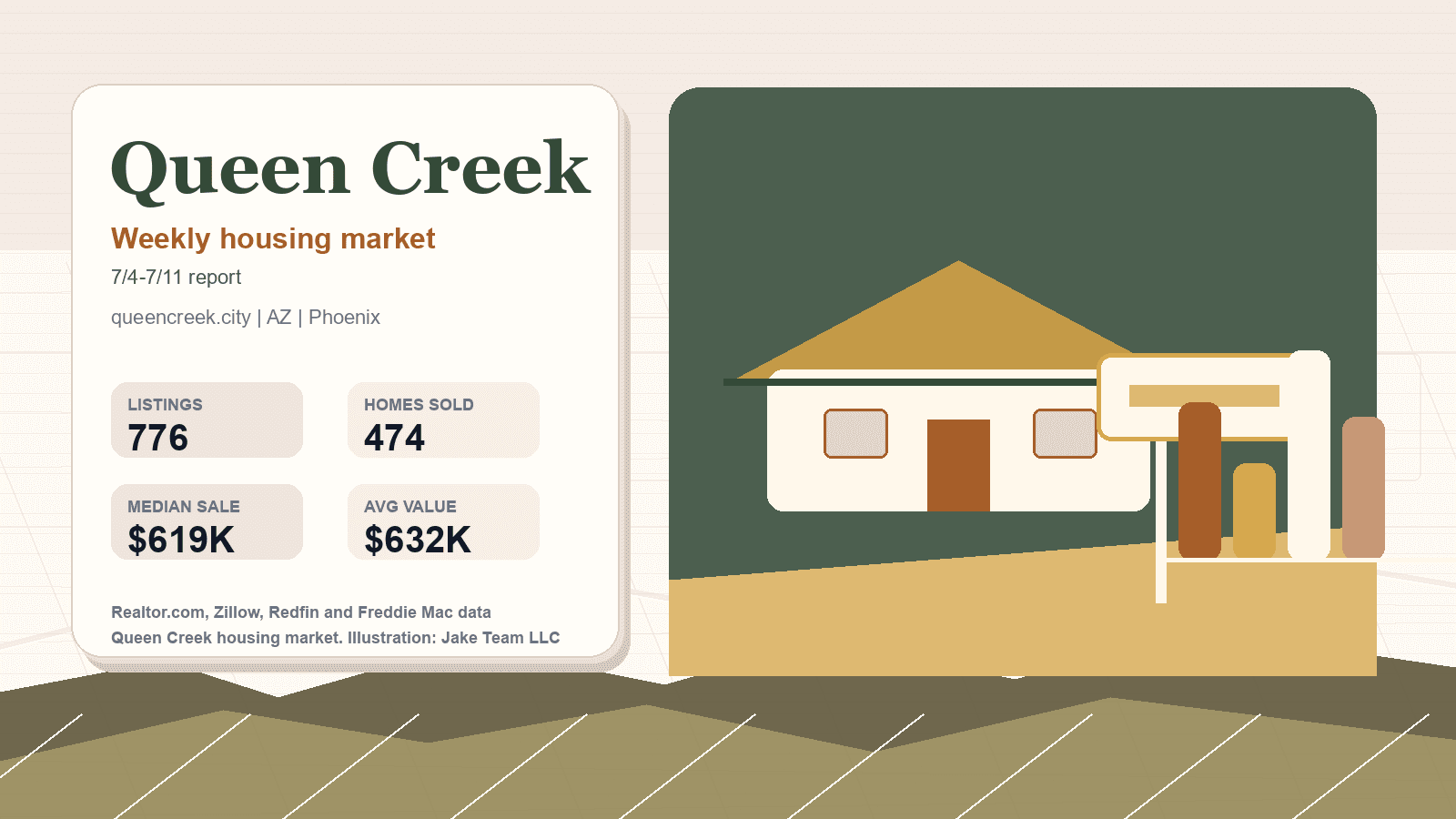 Queen Creek housing market. Illustration: Jake Team LLC