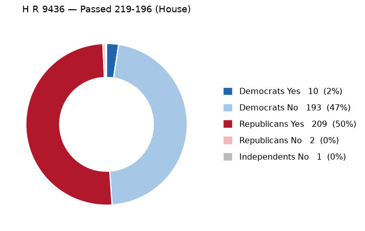 H R 9436 vote by party - chart, Jake Team LLC